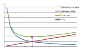 Figure 1: the EOQ minimizes total costs