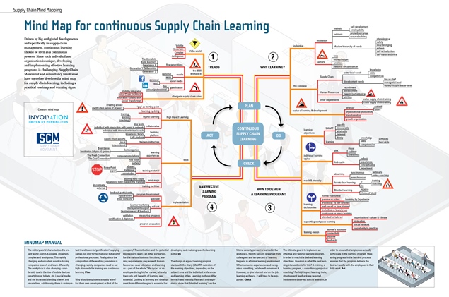 Mindmap Learning Spread EN