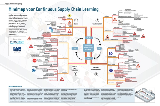 Mindmap Supply Chain Learning NL