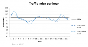 traffic index per hour