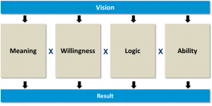 Change management approach contains four critical elemstically incents that drarease the likelihood of success of S&OP.