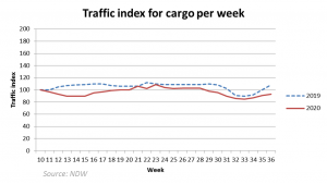 traffic index for cargo per week