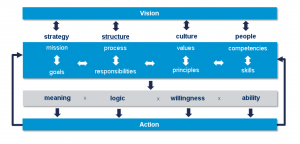 Change model