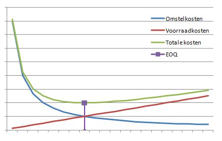 the EOQ minimizes total costs