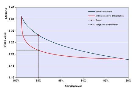 service level curve