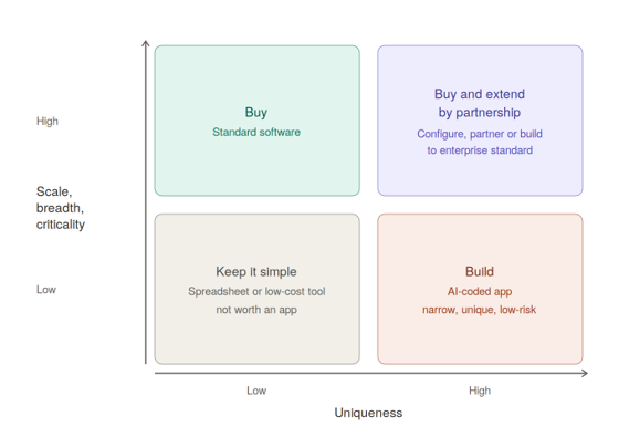 buy or build matrix
