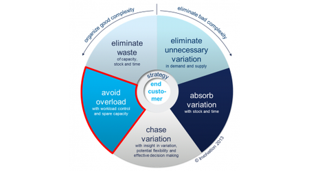 The Wheel of Five: Avoid overload by managing the workload