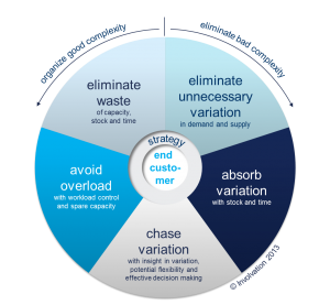 The Wheel of Five: A Powerful Tool for Managing Supply Chain Complexity