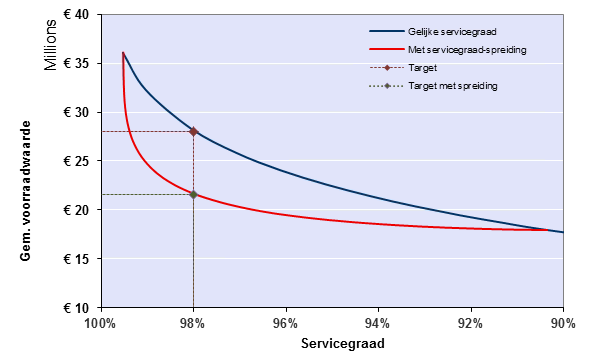 Van Pareto naar ABC/XYZ-analyse: zelfde servicegraad, lagere kosten